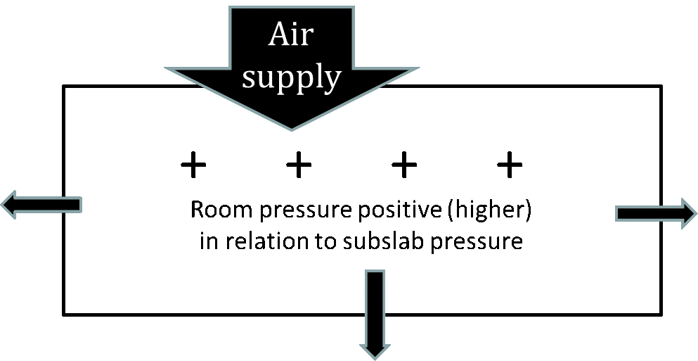 Heating, Ventilation, and Air Conditioning (HVAC) Modification