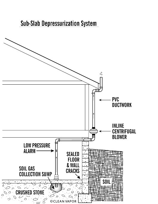 Underslab Retrofits: Sealing Slabs