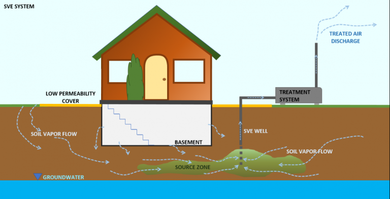 Soil Vapor Extraction (SVE) Tech Sheet – Vim